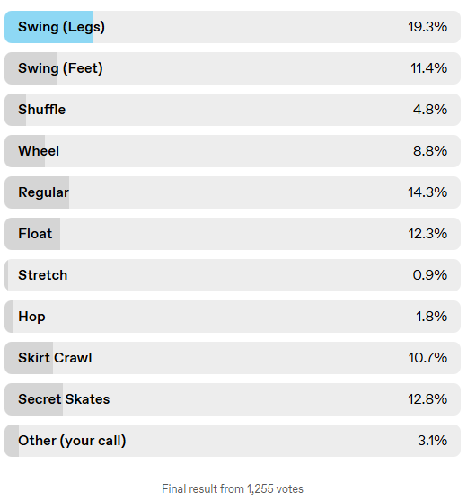 The final results consist of 1255 votes. Swing (Legs) has 19.3%, Swing (Feet) has 11.4%, Shuffle has 4.8%, Wheel has 8.8%, Regular has 14.3%. Float has 12.3%, Stretch has 0.9%, Hop has 1.8%, Skirt Crawl has 10.7%, Secret Skates has 12.8%, and the others are only 3.1%